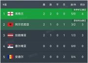 天博网址-英格兰赢得积分大战，实现晋级目标